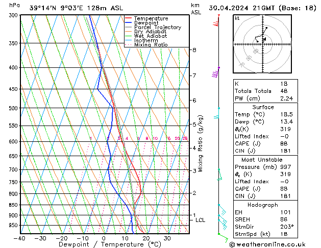 Modell Radiosonden GFS Di 30.04.2024 21 UTC