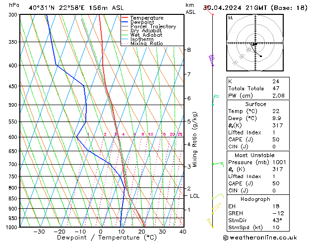 Modell Radiosonden GFS Di 30.04.2024 21 UTC