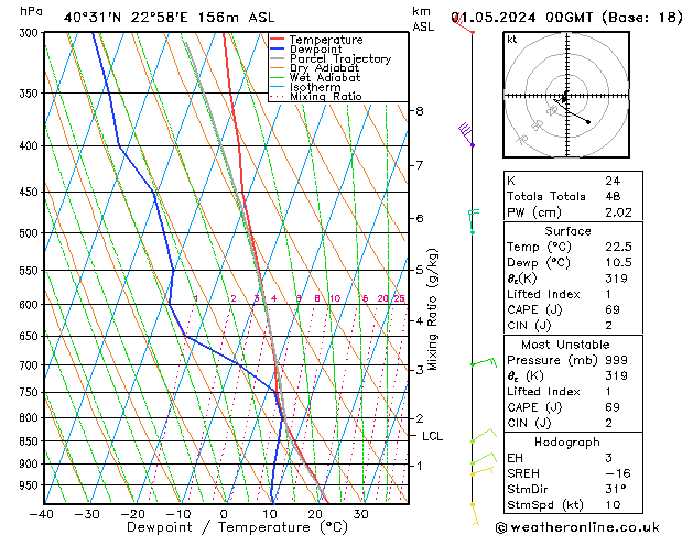 Modell Radiosonden GFS Mi 01.05.2024 00 UTC