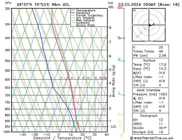 Model temps GFS Cu 03.05.2024 00 UTC