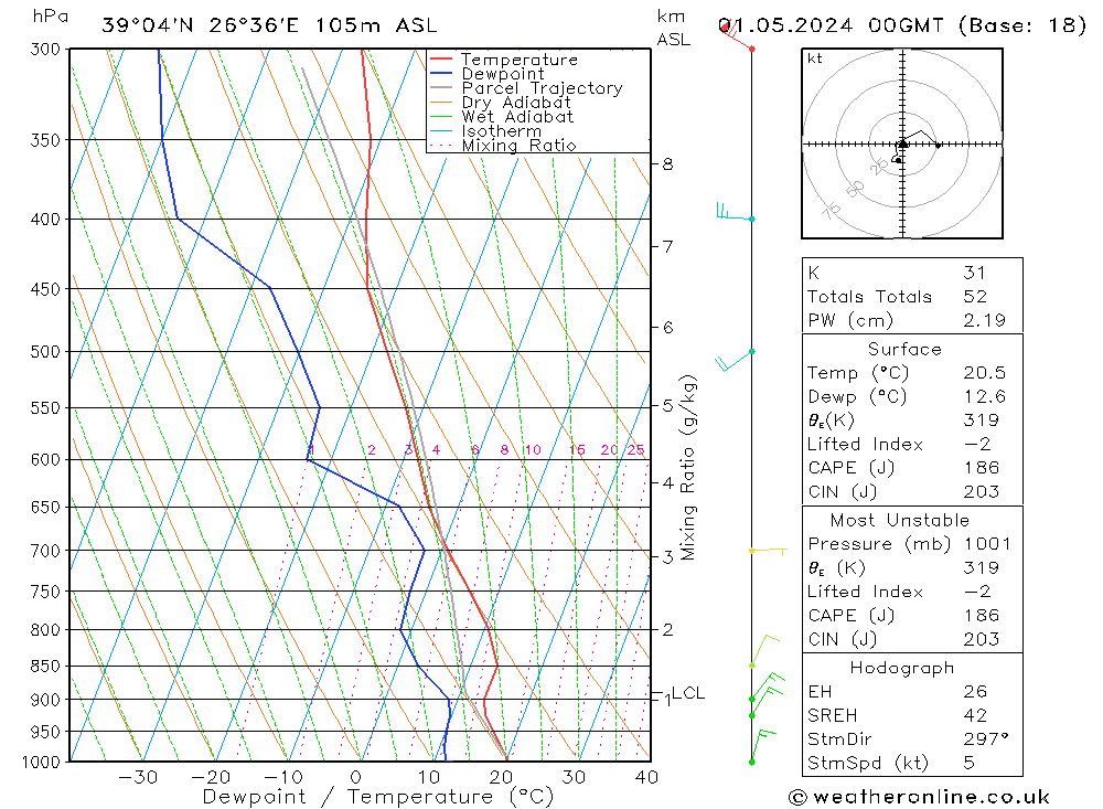 Modell Radiosonden GFS Mi 01.05.2024 00 UTC