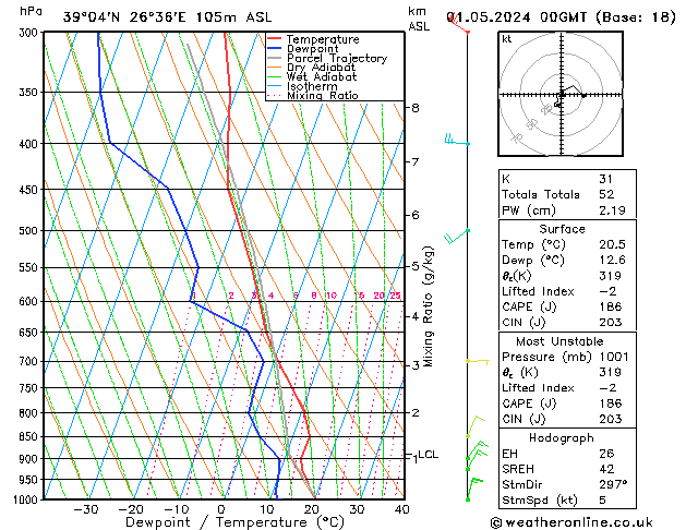 Model temps GFS We 01.05.2024 00 UTC