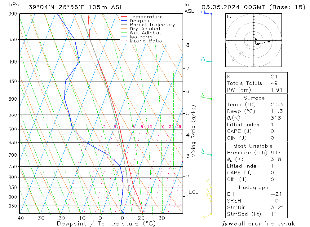 Model temps GFS Cu 03.05.2024 00 UTC