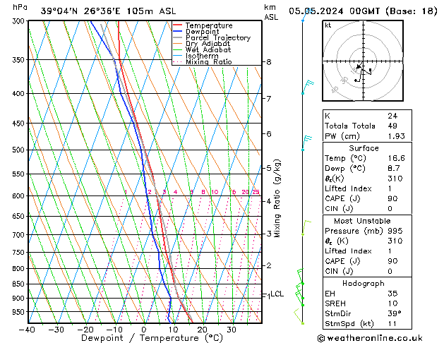 Model temps GFS Su 05.05.2024 00 UTC