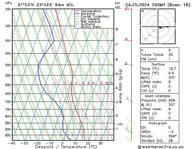 Modell Radiosonden GFS Sa 04.05.2024 06 UTC