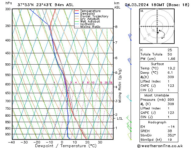 Modell Radiosonden GFS Sa 04.05.2024 18 UTC