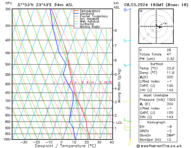 Modell Radiosonden GFS Mi 08.05.2024 18 UTC