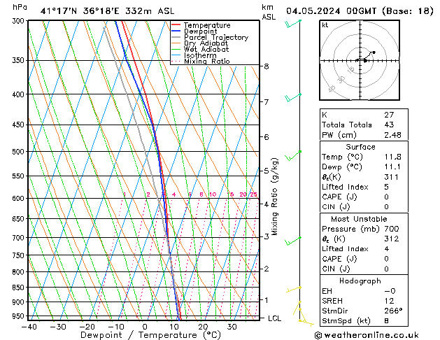 Modell Radiosonden GFS Sa 04.05.2024 00 UTC