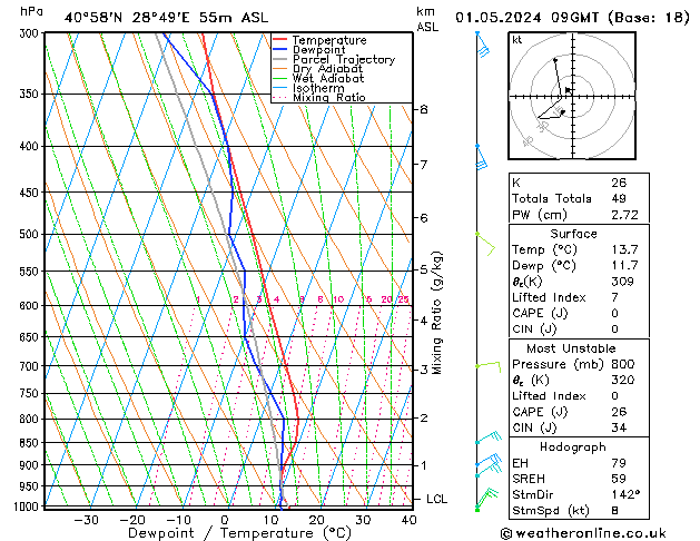 Model temps GFS Çar 01.05.2024 09 UTC