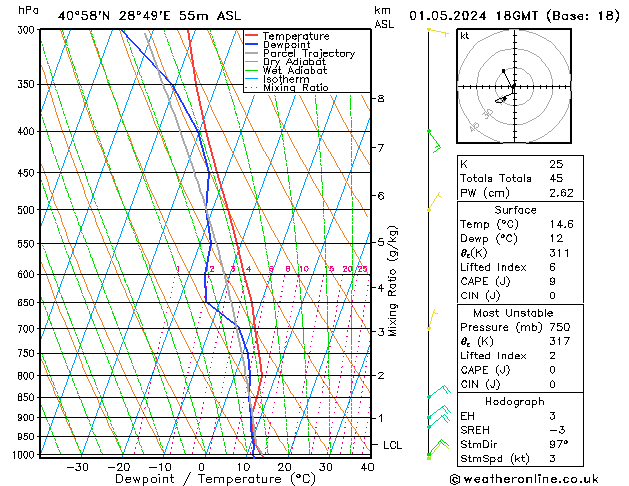 Modell Radiosonden GFS Mi 01.05.2024 18 UTC