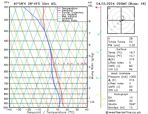 Model temps GFS Cts 04.05.2024 00 UTC