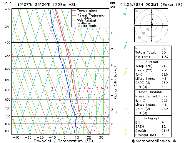 Modell Radiosonden GFS Mi 01.05.2024 00 UTC