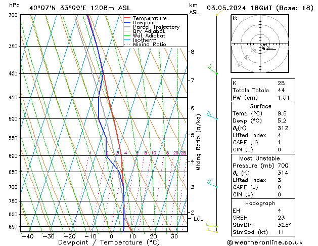 Model temps GFS Cu 03.05.2024 18 UTC