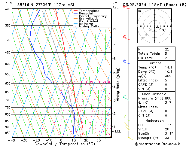 Modell Radiosonden GFS Fr 03.05.2024 12 UTC