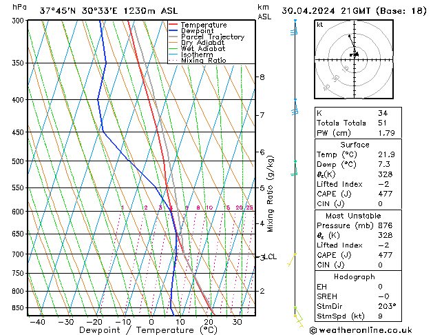 Model temps GFS Tu 30.04.2024 21 UTC