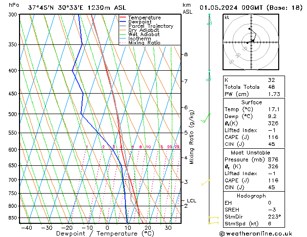 Model temps GFS Çar 01.05.2024 00 UTC