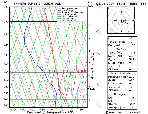 Model temps GFS Cu 03.05.2024 18 UTC