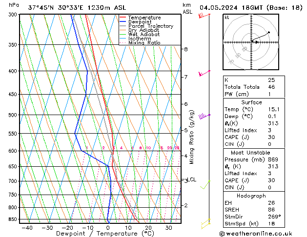 Model temps GFS Sa 04.05.2024 18 UTC