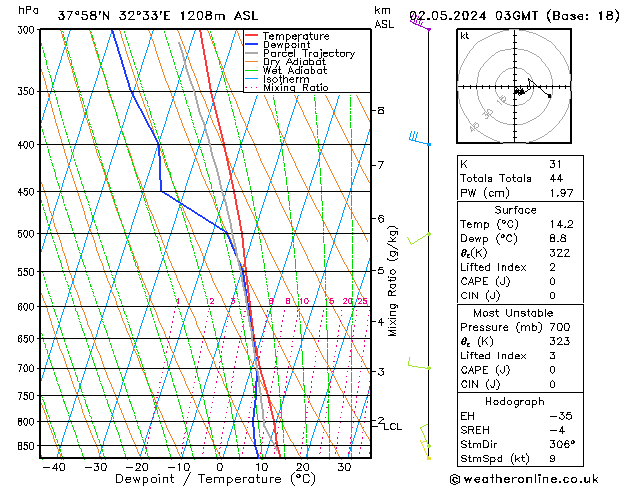 Model temps GFS Per 02.05.2024 03 UTC