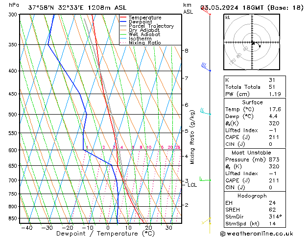 Model temps GFS Cu 03.05.2024 18 UTC