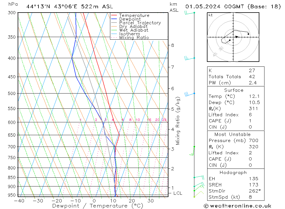 Modell Radiosonden GFS Mi 01.05.2024 00 UTC