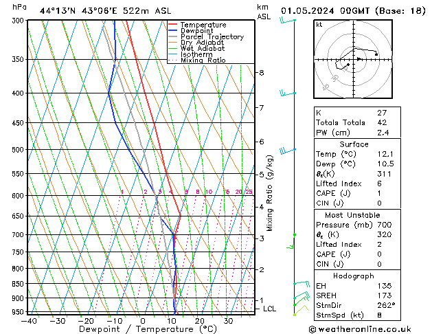 Modell Radiosonden GFS Mi 01.05.2024 00 UTC