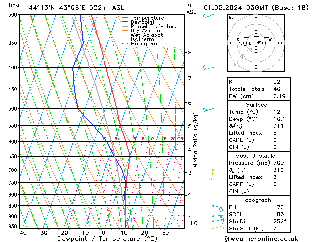 Model temps GFS We 01.05.2024 03 UTC