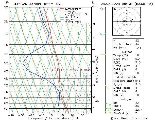 Modell Radiosonden GFS Sa 04.05.2024 00 UTC