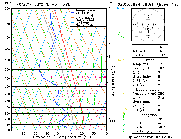 Modell Radiosonden GFS Do 02.05.2024 00 UTC