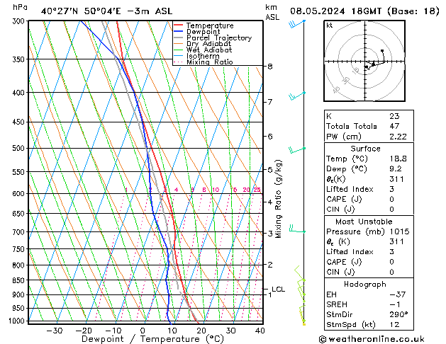 Modell Radiosonden GFS Mi 08.05.2024 18 UTC