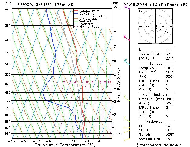 Modell Radiosonden GFS Do 02.05.2024 15 UTC