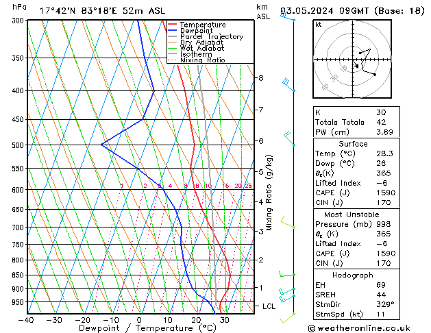 Model temps GFS Fr 03.05.2024 09 UTC