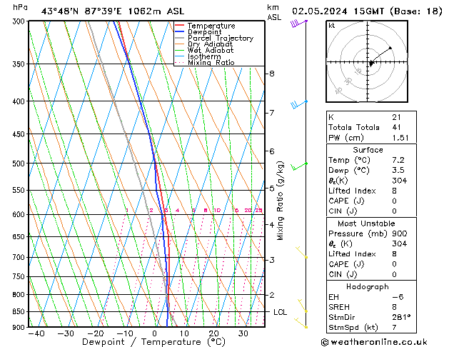 Modell Radiosonden GFS Do 02.05.2024 15 UTC