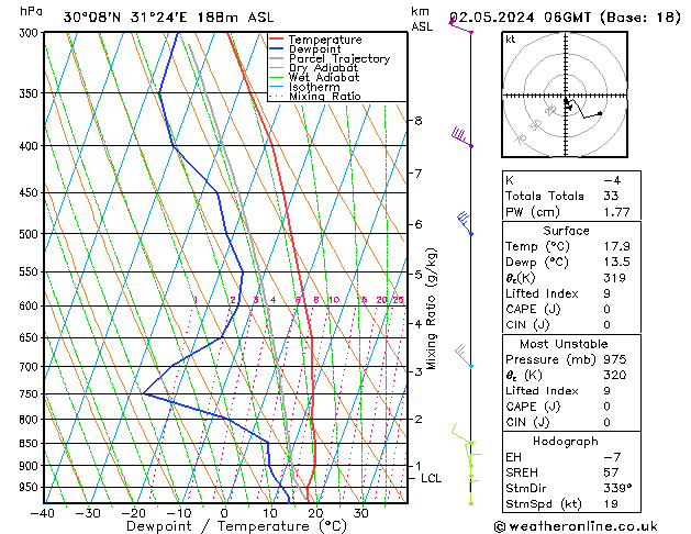 Modell Radiosonden GFS Do 02.05.2024 06 UTC