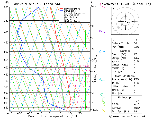 Modell Radiosonden GFS Sa 04.05.2024 12 UTC