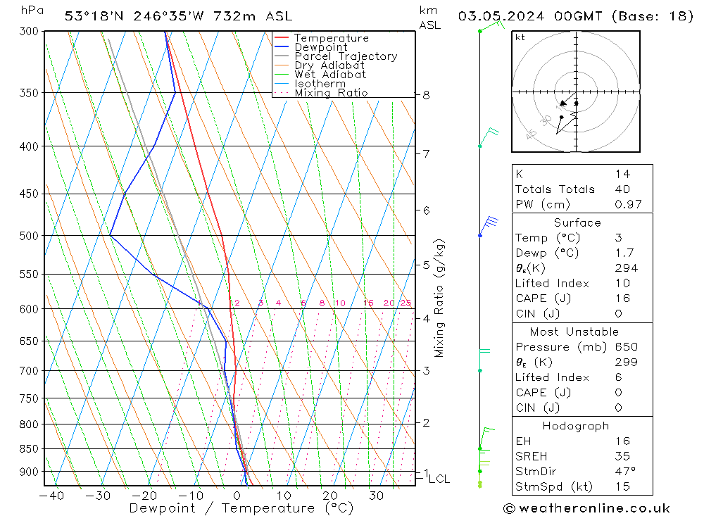 Model temps GFS Fr 03.05.2024 00 UTC