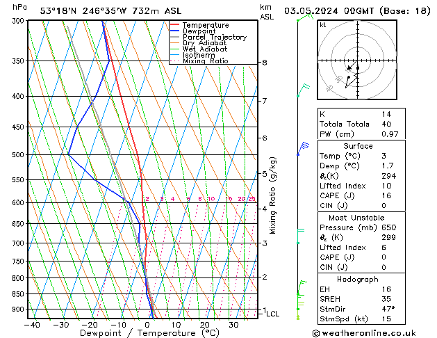 Model temps GFS vr 03.05.2024 00 UTC