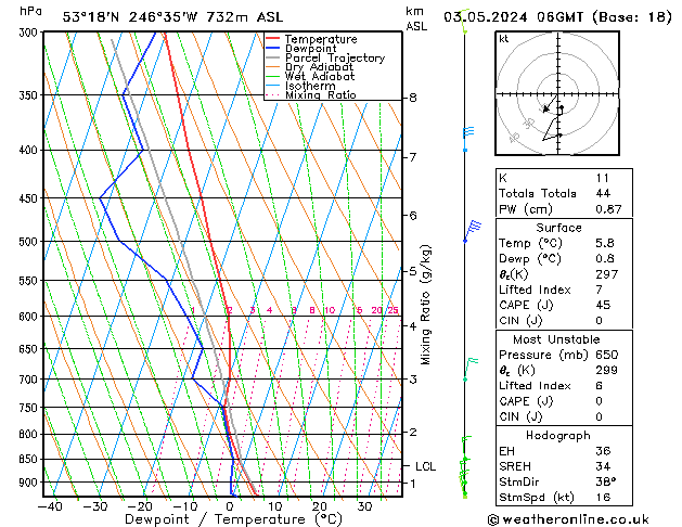 Modell Radiosonden GFS Fr 03.05.2024 06 UTC