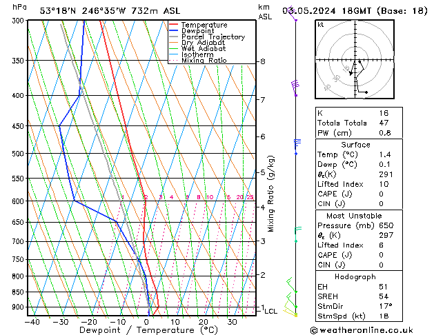 Modell Radiosonden GFS Fr 03.05.2024 18 UTC