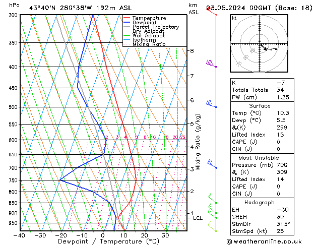 Model temps GFS Fr 03.05.2024 00 UTC