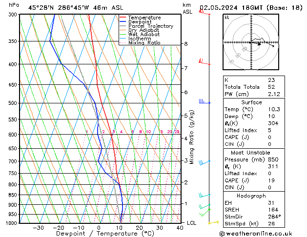 Modell Radiosonden GFS Do 02.05.2024 18 UTC