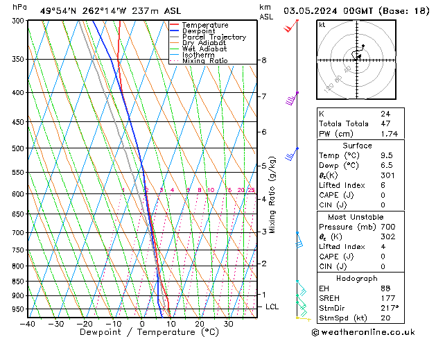 Model temps GFS Fr 03.05.2024 00 UTC