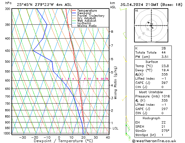 Modell Radiosonden GFS Di 30.04.2024 21 UTC