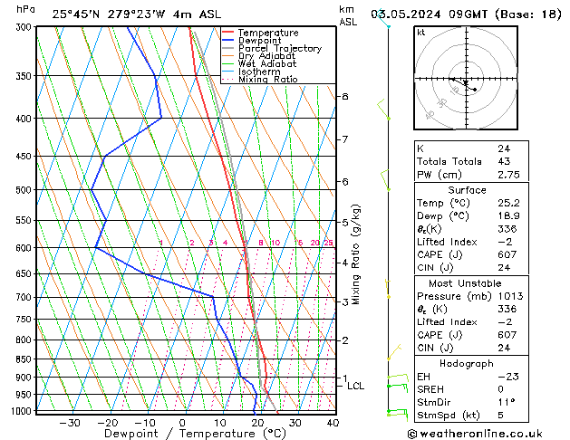 Model temps GFS pt. 03.05.2024 09 UTC