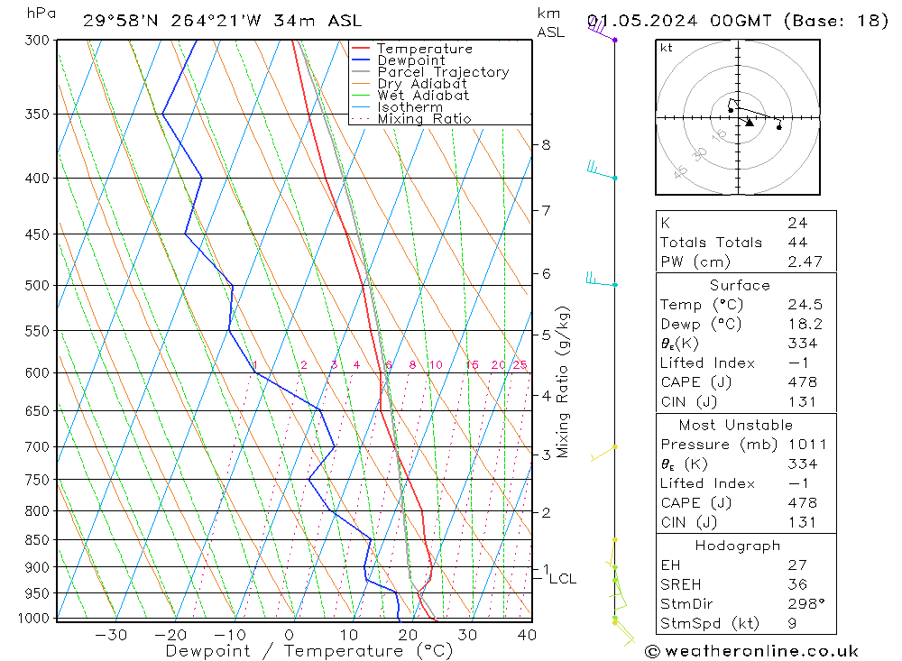 Modell Radiosonden GFS Mi 01.05.2024 00 UTC