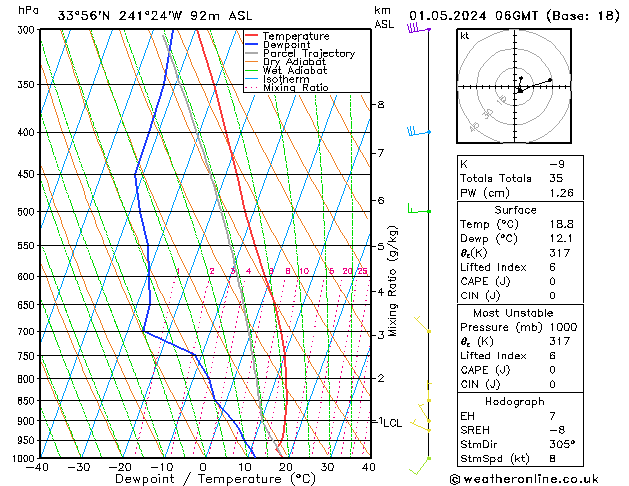 Modell Radiosonden GFS Mi 01.05.2024 06 UTC