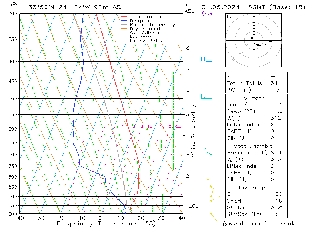 Modell Radiosonden GFS Mi 01.05.2024 18 UTC