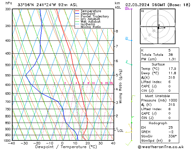 Modell Radiosonden GFS Do 02.05.2024 06 UTC