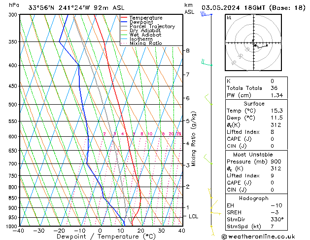 Modell Radiosonden GFS Fr 03.05.2024 18 UTC