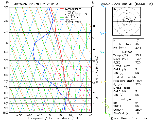 Modell Radiosonden GFS Sa 04.05.2024 06 UTC